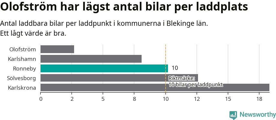 Graf: Antal laddplatser per laddbar bil i Blekinge län